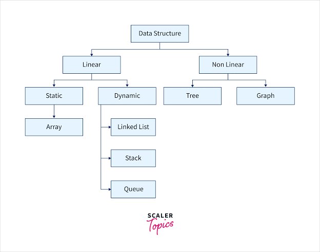 Data structures in C++