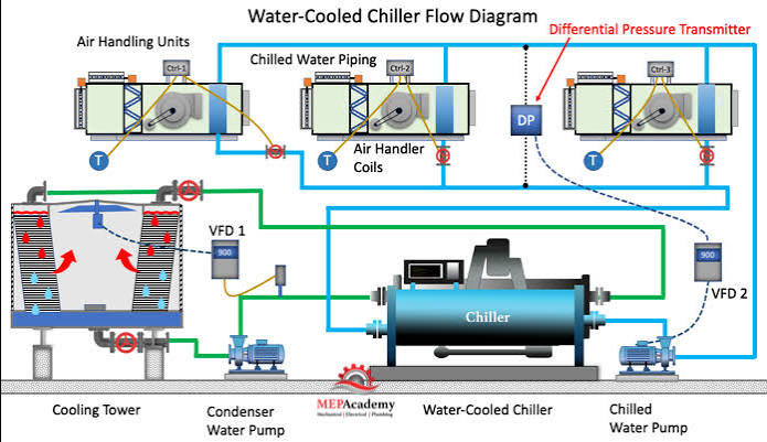 Industrial Chiller Plant Supply & Ducting Setup