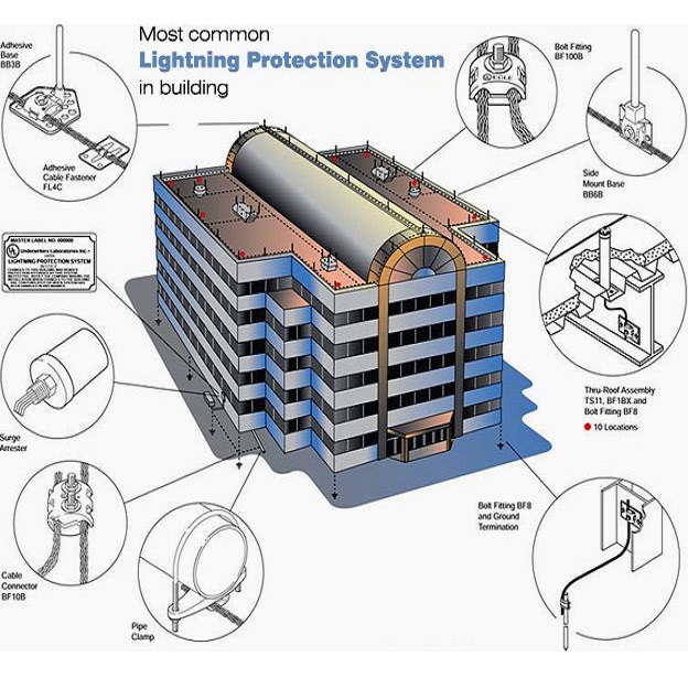 Industrial Lightning Protection System (LPS) & Chemical